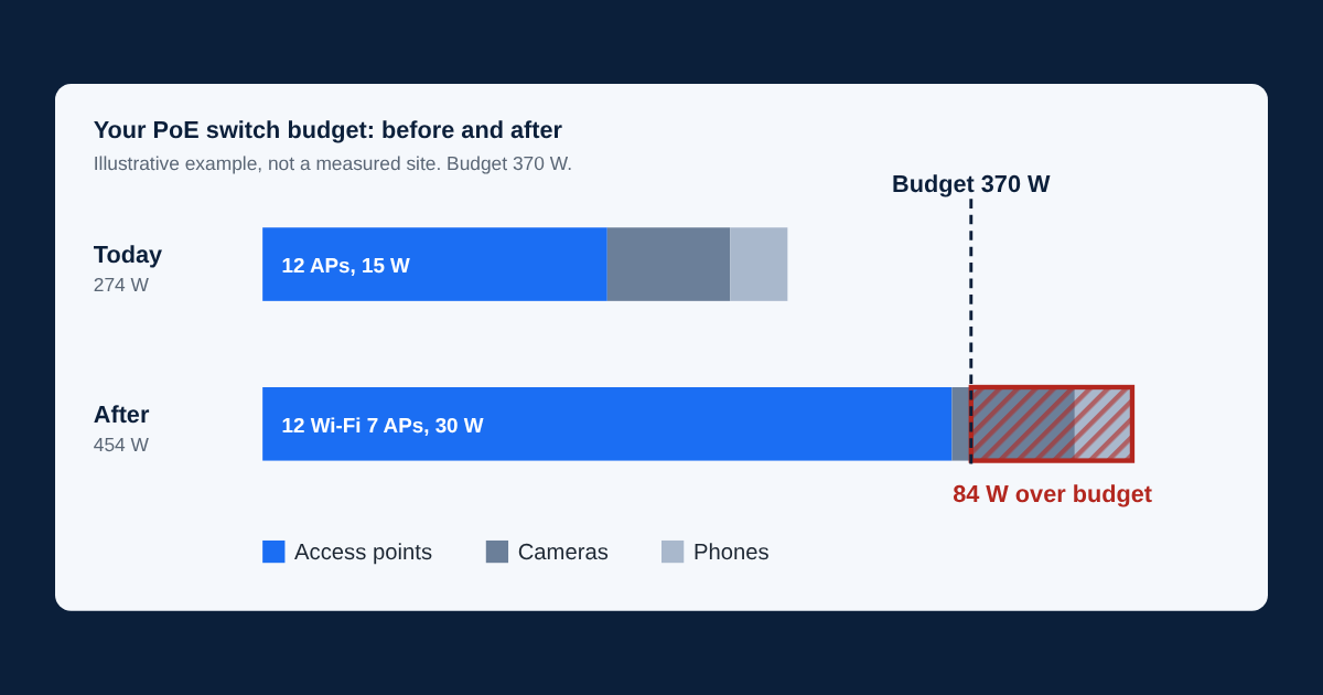 PoE switch power budget before and after a Wi-Fi 7 access point upgrade